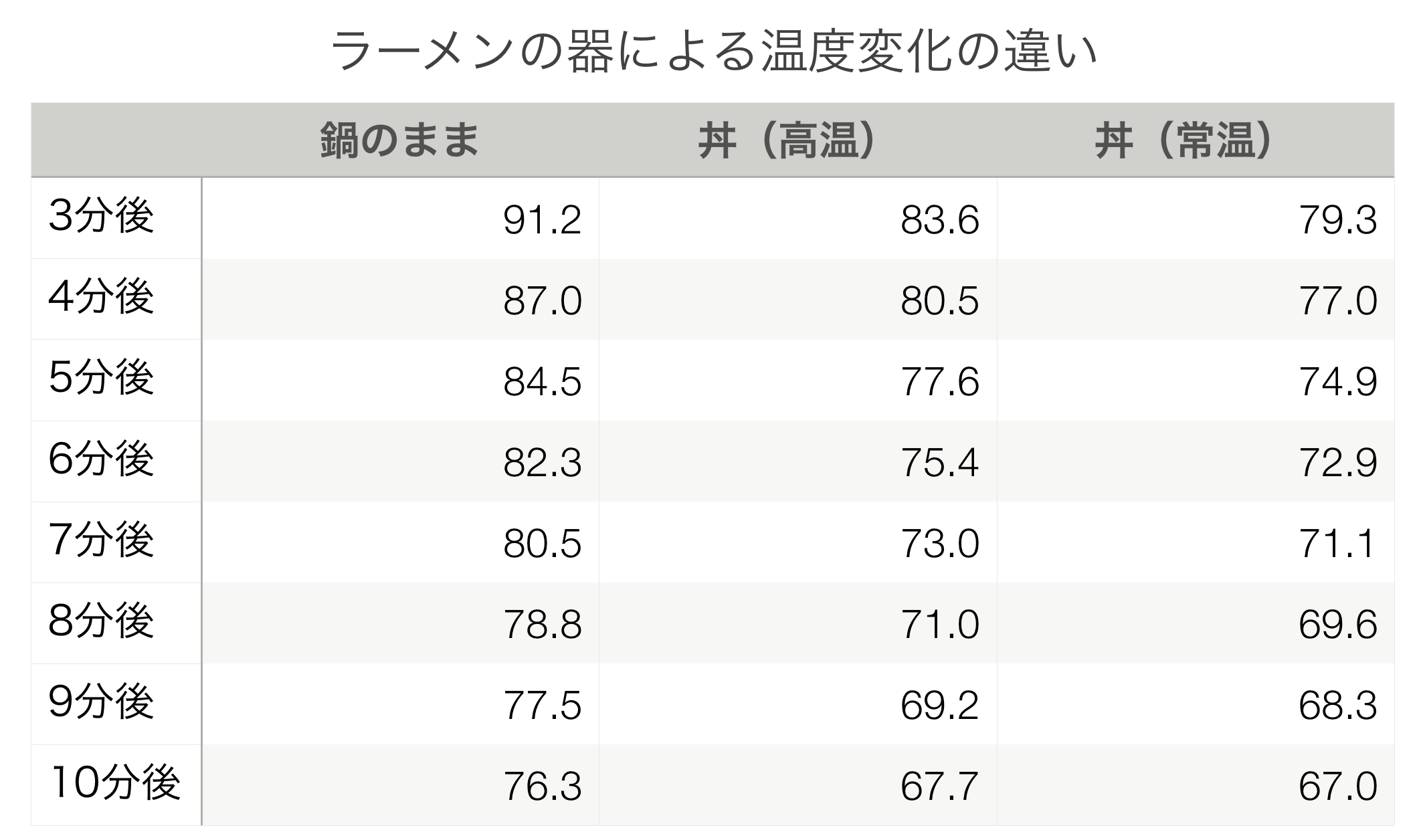 ラーメンの器による温度変化の違い 表