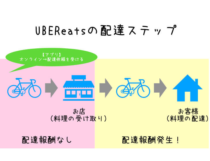 【Uber Eats配達】お店に料理をピックアップ途中にキャンセルされてしまったら?
