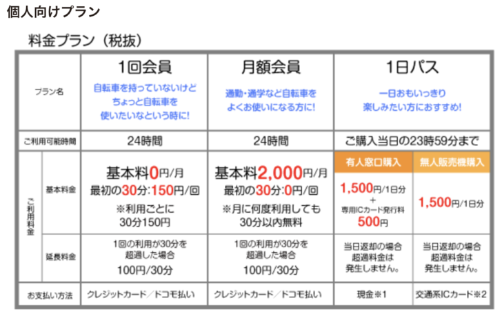 Uber Eats（ウーバーイーツ）で稼げるのはバイク？自転車？  ひかるぶろぐ