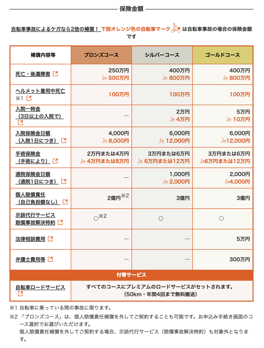 自分の治療費まで出る！au損保の自転車保険「Bycle（バイクル）」を 