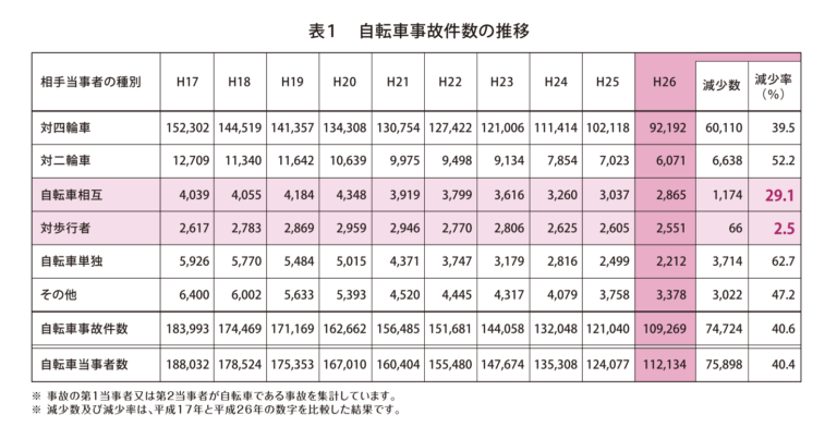 au bycle 対自転車事故